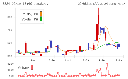 メディアファイブチャート