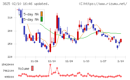 リミックスポイントチャート