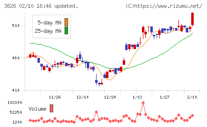 システムインテグレータチャート