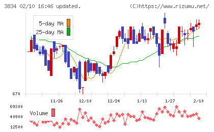 朝日ネットチャート