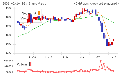アバントグループチャート