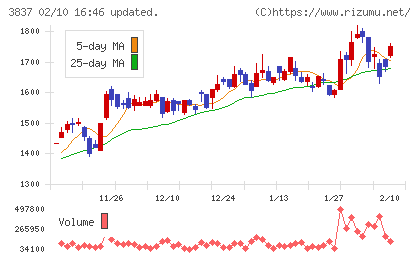 アドソル日進チャート