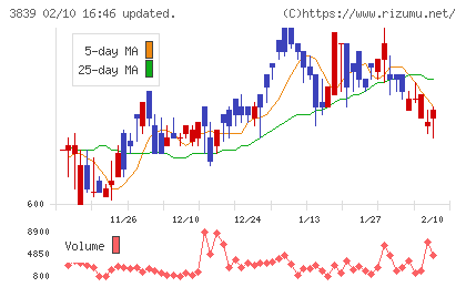 ＯＤＫソリューションズチャート