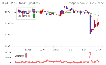 ジーダットチャート