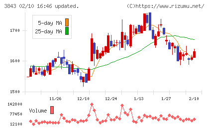 フリービットチャート