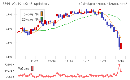コムチュアチャート