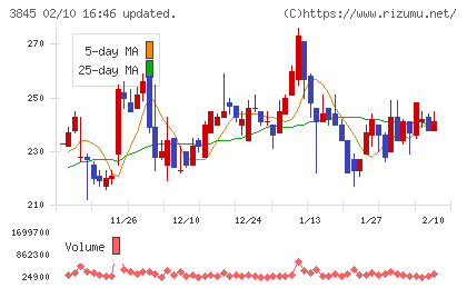 アイフリークモバイルチャート