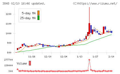 データ・アプリケーションチャート