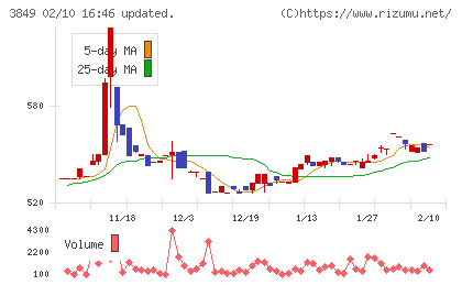 日本テクノ・ラボチャート