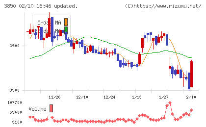 NTTデータイントラマートチャート