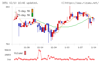 日本一ソフトウェアチャート