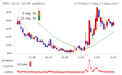 アステリアチャート