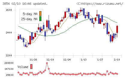 アイルチャート