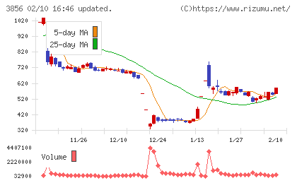 Ａｂａｌａｎｃｅチャート