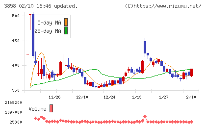 ユビキタスＡＩチャート