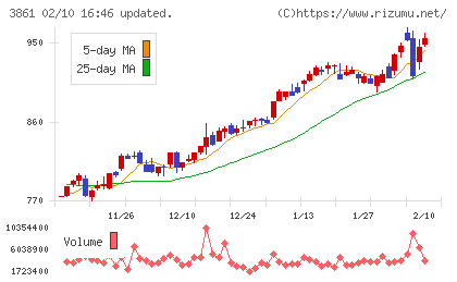 王子ホールディングスチャート