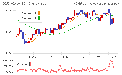 日本製紙チャート
