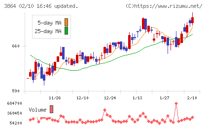 三菱製紙チャート