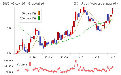 北越コーポレーションチャート