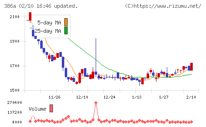 みのやチャート