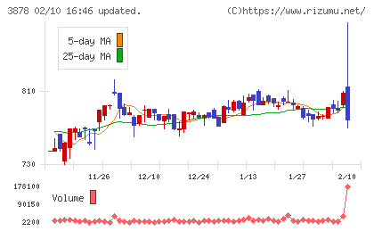 巴川コーポレーションチャート