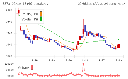 フラーチャート