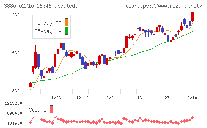 大王製紙チャート