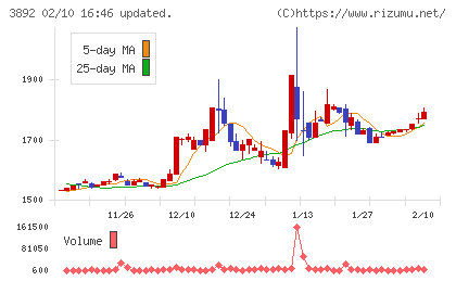 岡山製紙チャート