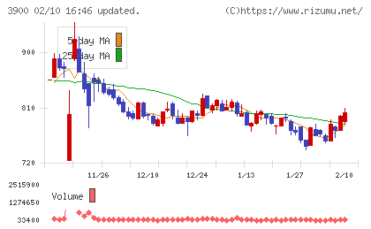 クラウドワークスチャート