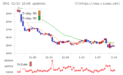 マークラインズチャート