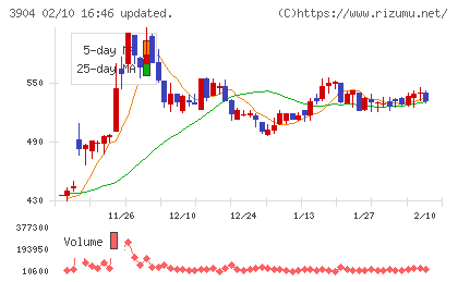 カヤックチャート