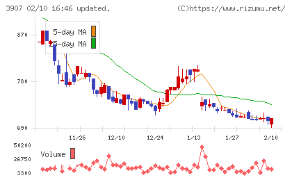 シリコンスタジオチャート