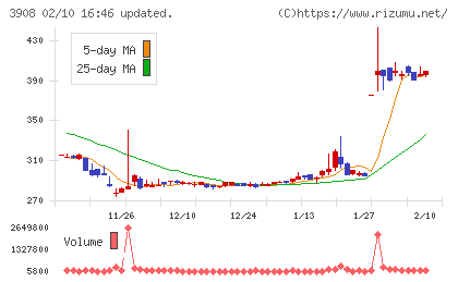コラボスチャート