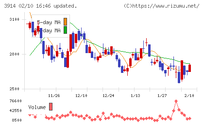 ＪＩＧ−ＳＡＷチャート