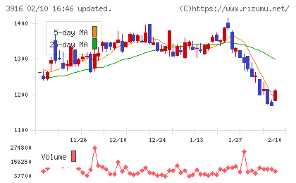 デジタル・インフォメーション・テクノロジーチャート