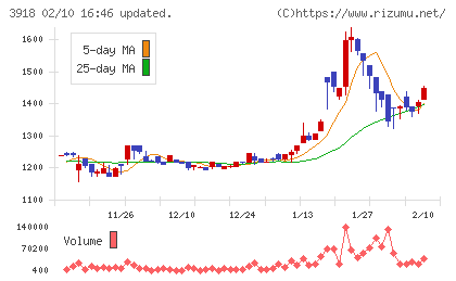 ＰＣＩホールディングスチャート