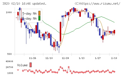 アイビーシーチャート