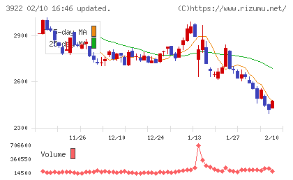 ＰＲ　ＴＩＭＥＳチャート
