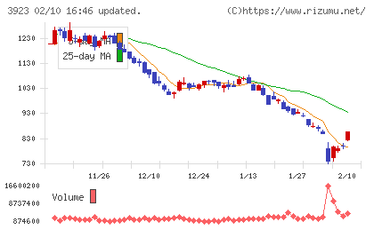 ラクスチャート