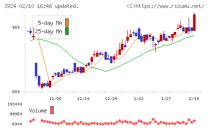 ランドコンピュータチャート