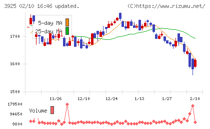 ダブルスタンダードチャート