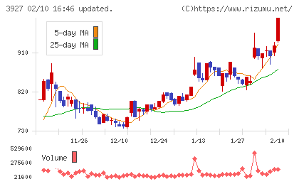 フーバーブレインチャート