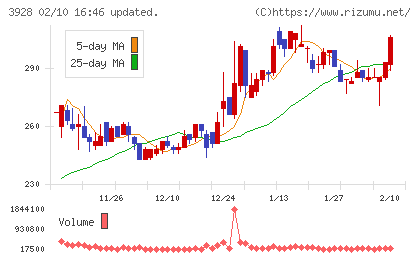マイネットチャート