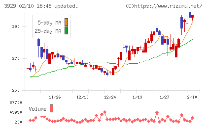 ソーシャルワイヤーチャート