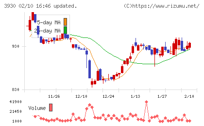 はてなチャート