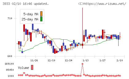 チエルチャート