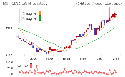 ベネフィットジャパンチャート