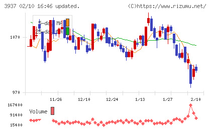 Ｕｂｉｃｏｍホールディングスチャート