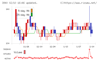 ノムラシステムコーポレーションチャート