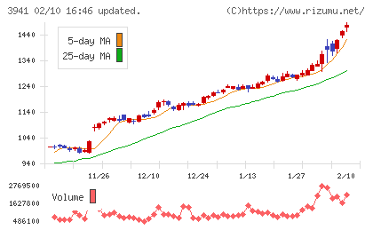 レンゴーチャート